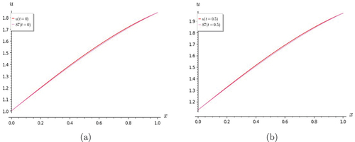 Figure 7. Graphs of Lin and Hom KG equation. S7 shows good rate of convergence with the exact solution for (a) t = 0 and (b) t = 0.5.