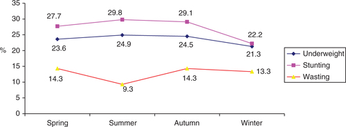 Fig. 2 Prevalence of Underweight, Stunting and Wasting by season.