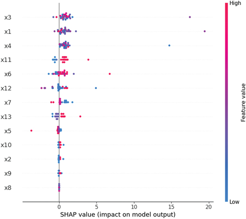 Figure 4. Sorting diagram of SHAP values.