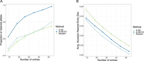 Figure 3. Comparison of the two methods used for sampling core collections with increasing number of entries to random samples of the same size: (A) Proportion of retained alleles; (B) Average distance from accession to the nearest entry.