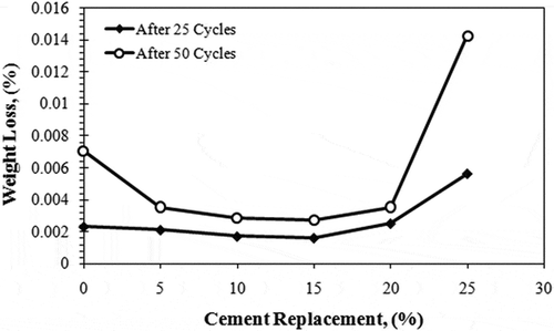 Figure 7. Effect of cement replacement by marble waste on the weight loss of cementitious roofing tiles.