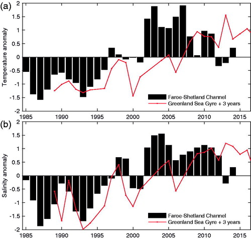 Fig. 6. Time series of (a) potential temperature anomalies and (b) salinity anomalies in the core of Atlantic Water in the Faroe-Shetland Channel (black bars), and the surface waters (<150 m) of the Greenland Sea gyre (red line).