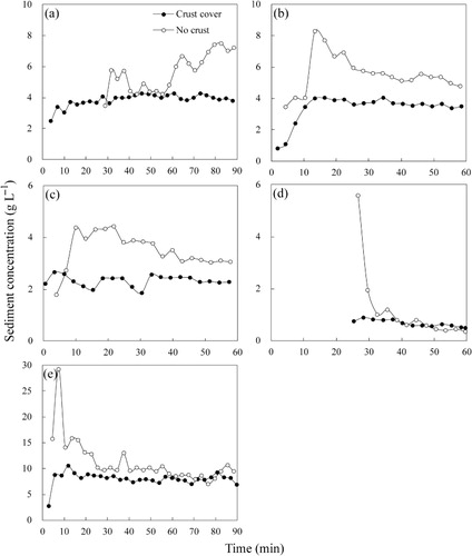 Figure 7. Effect of soil crust on change process of sediment concentration on the slopes of corn (a), soybean (b), millet (c), winter wheat (d), and BC (e).Note: Take an individual crop growth stage and bare soil as an example, growth stages are the same to those in Figure 5. BS-Crust cover, bare soil with soil crust; BS-No crust, bare soil without soil crust; Crop-Crust cover, crop land with soil crust; Crop-No crust, crop land without soil crust.