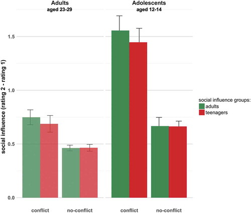 Figure 2. The graph shows the average differences in rating (rating 2 minus rating 1) with standard error bars. Results are shown separately for the adult social influence (green bars) and teenage social influence (red bars) conditions, and for the conflict and no-conflict conditions. We found significant interaction effects between age group and conflict (Χ2(1) = 186.08, p < 0.001), indicating that adolescents changed their responses more under conflict than did adults. We also found a significant interaction between conflict and social influence, indicating that participants responded more to adult feedback in conflict trials (Χ2(2) = 6.66, p < 0.05). There was no significant interaction between social influence group and age group, and no three-way interaction between age group, social influence group and conflict.