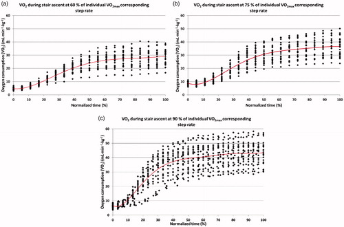Figure 3. Average oxygen uptakes in normalized periods (0–100%) for all subjects (N = 25) for 3 min each at L1 (a) and L2 (b) and a maximum of 5 min or until exhaustion at L3 (c). The average absolute ascending times were 3.0, 3.0 and 4.3 min at L1, L2 and L3, respectively.