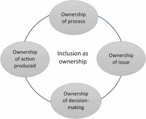Scheme 1. Dimensions of ownership in a participatory process.