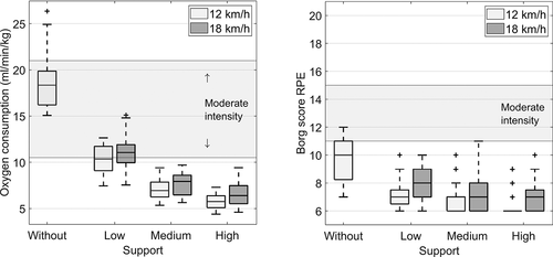 Figure 2. Average exercise intensity and perceived exertion per condition.