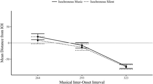 Figure 12. The circular mean distance (ms) of the isochronous conditions by IOI (the IOI is either audiovisual in isochronous music, or visual in isochronous silent).