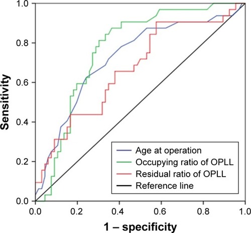 Figure 3 In ROC curves, the optimal cutoff values of age, occupying ratio of OPLL, and residual ratio of OPLL were shown for prediction of a poor surgical outcome.