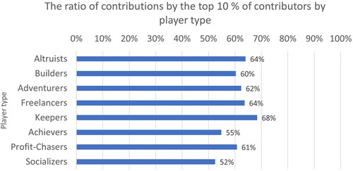 Figure 13. The top 10% of the player types have made more than half of the all the contributions of said player type.