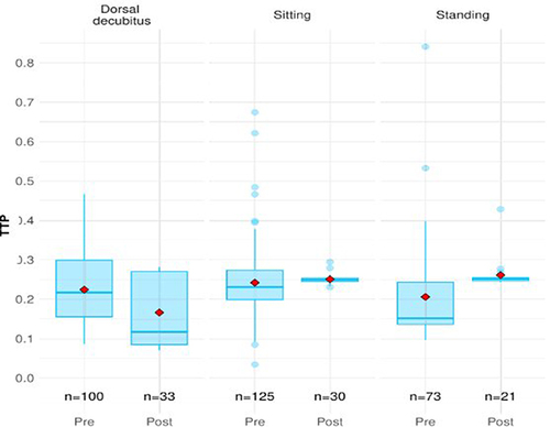 Figure 4 Comparison of the TTP variable in relation to the inconclusive tap test before and after the puncture.