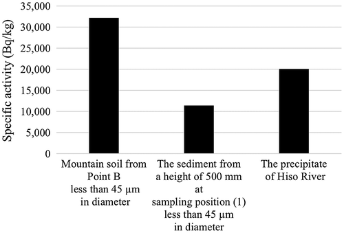 Figure 11. Specific radioactivity of mountain soil from Point B, sediment from a height of 500 mm at sampling position (1), and precipitate from Hiso River.