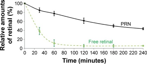 Figure 3 Plots showing the stability of PRN when kept as aqueous suspension under an accelerated condition as compared with free retinal.Note: Accelerated condition: 40°C under sunlight (UVA and UVB with an intensity of ~3–5 and ~0.10–0.15 mW/cm2, respectively) and continuous air exposure.Abbreviations: PRN, proretinal nanoparticles; UVA, ultraviolet A; UVB, ultraviolet B.