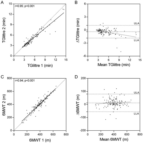 Figure 1. Test-retest reliability of Glittre-ADL test and six-minute walking test. A: Scatter plot of first and second Glittre-ADL test (TGlittre). The dashed line shows the line of identity. The bold line is the regression of the second test to the first, with most points under the line of identity (β < 0.01). B: Bland-Altman plot of the difference between the ΔTGlittre (second test – first test) plotted against the mean value of TGlittre performance. The upper dashed line is the upper limit of agreement (ULA = 1.07 min), the lower dashed line is the lower limit of agreement (LLA = 1.85 min) and the dashed line in the middle is the mean ΔTGlittre = -0.39 min. The bold gray line is the regression of ΔTGlittre against mean value, indicating that those who took longer time to complete the test tended to improve more on the second test (r2 = 0.16; p < 0.001). C: Scatter plot of first and second six-minute walking test (6MWT). The dashed line shows the line of identity. The bold line is the regression of the second test to the first, with most points close to the line of identity (β < 0.01). D: Bland-Altman plot of the difference between the Δ6MWT (second test – first test) plotted against the mean value of 6MWT performance. The upper dashed line is the upper limit of agreement (ULA = 79.9 m), the lower dashed line is the lower limit of agreement (LLA = -55.5 m) and the dashed line in the middle is the mean Δ6MWT = 12.2 m. The bold gray line is the regression of Δ6MWT against mean value, indicating no association between the test performance and the improvement in the second test (r2 = 0.006; p = 0.401).