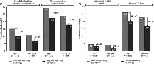 Figure 2. Proportion of patients with (a) inpatient hospitalization and (b) emergency department visits during follow-up according to the duration of SZC therapy, in the total population and in the subgroup of patients without end-stage kidney disease.