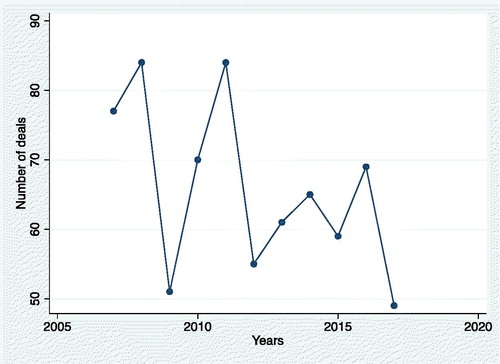 Figure 3. Number of deals (Q1 2007–Q3 2017).Source: Authors’ compilation based on Thomson-Reuters data.