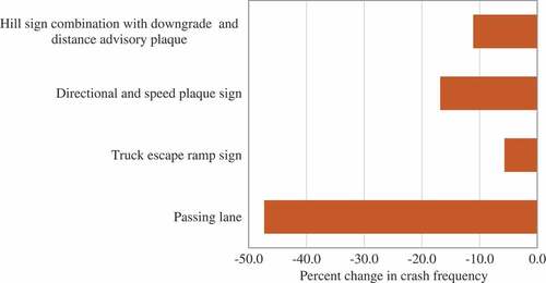 Figure 5. Bar chart for elasticities (truck crashes)