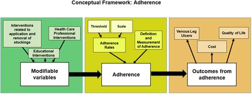 Figure 4 Conceptual Framework of Adherence.