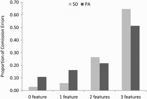Figure 5. Proportion of consonant substitution errors according to number of phonetic features (place, manner, voice, sonorance) shared between presented and reported phonemes for the 10 pure alexic (PA) and 10 semantic dementia (SD) patients.
