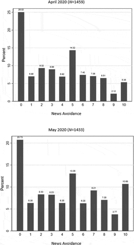 Figure 1. News avoidance of news about the corona crisis.