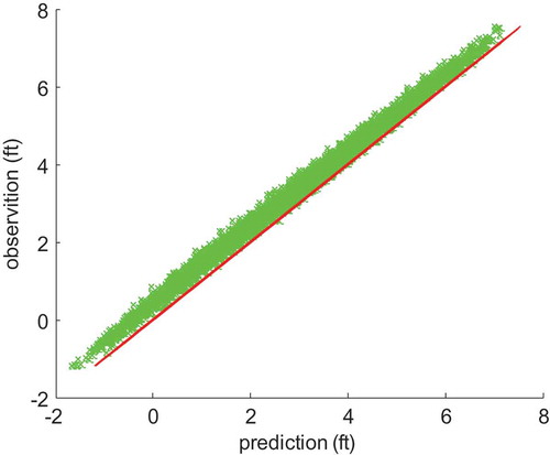 Figure 8. Scatter diagram of the measured and predicted results using the harmonic method.