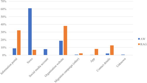 Figure 1. Link categories.