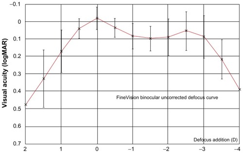 Figure 3 The FineVision binocular best distance-corrected defocus curve (binocular outcomes of 27 patients).