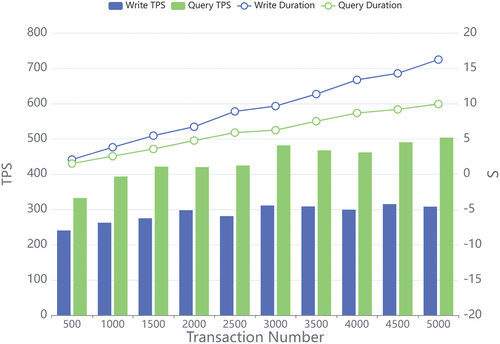 Figure 9. Blockchain performance.