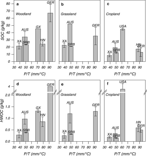 Figure 3. Comparison of soil organic carbon (SOC) and hot water extractable organic carbon (HWOC) contents between the study area and literature reports. (a) SOC content of woodland, (b) SOC content of grassland, (c) SOC content of arable land, (d) HWOC content of woodland, (e) HWOC content of grassland, and (f) HWOC content of arable land. P/T is the ratio of annual precipitation to annual average temperature, which represents the corresponding precipitation per degree centigrade. AUS: Australia; GER: Germany; SC: South China, Hunan and Guangxi; SRB: Republic of Serbia; USA: United States; XA: Xi’an, Chinese Loess Plateau. Error bars show 1σ standard deviation. XA, AUS, HN and USA were 0-10 cm, and GX, SRB and GER were 0-20 cm.