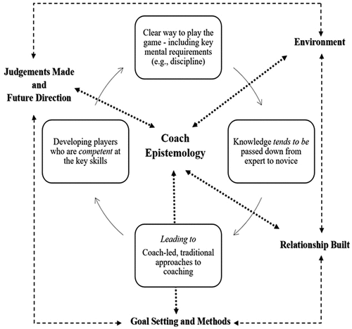 Figure 2. The epistemological chain and coaching process in RBC.