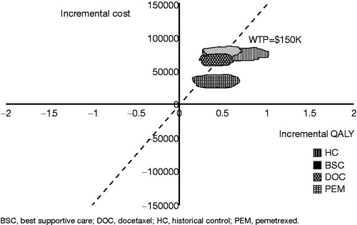 Figure 3 Incremental cost-effectiveness plane of ceritinib vs alternatives.