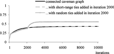 FIGURE 10 Dynamics of polarization for connected caveman graph without random ties, with 20 short-range ties added and with 20 random ties added, both in iteration 2000. Model with negative valence of interaction. N = 100, K = 2, initially 20 connected caves with five agents per cave.