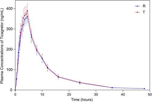 Figure 3 Mean plasma concentration–time curves of ticagrelor under fed condition – Pharmacokinetic Analysis Concentration Set (PKCS).