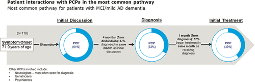 Figure 2. The MCI and mild AD dementia medical patient journey: the most common medical journey.