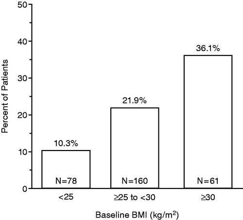 Figure 1. Prevalence of LT (baseline serum TT <300 ng/dl), by baseline BMI.