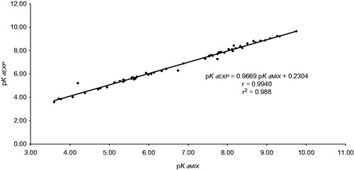 Figure 1. Correlation between pKdEXP and pKdMIX. Statistical simple linear regression analysis; b = 0.2304 ± 0.3008 at 95.0% confidence interval (p > 0.05); m = 0.9669 ± 0.0291 at 95.0% confidence interval (p < 0.001) and r = 0.9885 (p < 0.001) by Student’s t test.