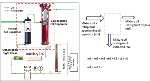 Oil extraction system (left) and mass balance at the oil extractor (right, the oil extractor consisted of the two oil separators connected in series, as indicated inside the red dashed square on the left side of the figure).