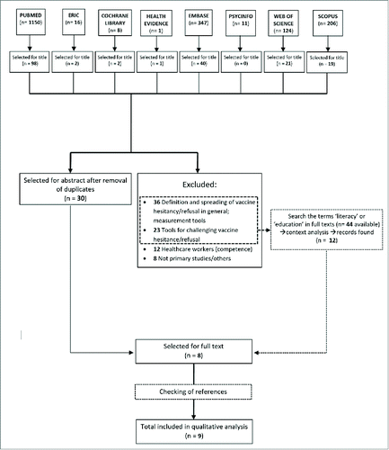 Figure 1. Flow diagram of study selection.