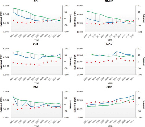 Figure 4. Comparison between our predictions and those reported in the Brazilian Environmental Agency national inventory. This study (blue line); national inventory (green line); and difference (red dots). CO2 emissions are at 103 tons.