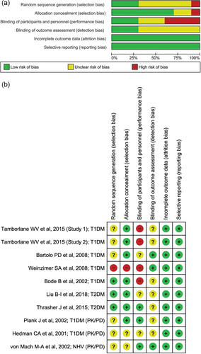 Figure 2. Risk of bias graph (a) and summary (b) of the selected studies.