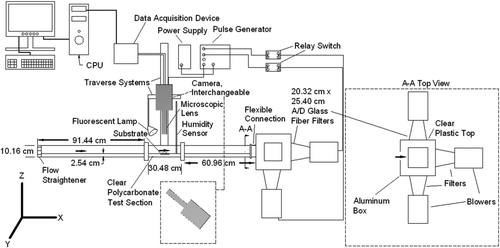 FIG. 1 Test setup used in the resuspension studies.