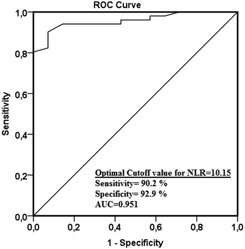 Figure 1. ROC curves showed that best cut-off value of NLR for prediction of sepsis-related-AKI.