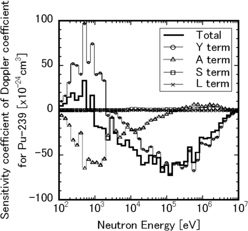 Figure A6. Energy- and reaction-term-wise sensitivity coefficients of Doppler coefficient for Pu-239.