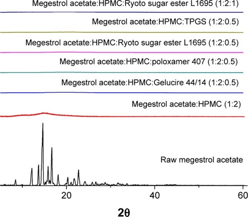 Figure 4 Powder X-ray diffraction patterns of megestrol acetate solid dispersion nanoparticles prepared using the SAS process.