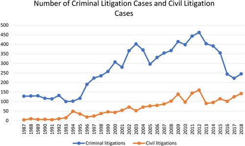 Figure 1 Number of Criminal and Civil Litigation Cases in Medical Disputes. The type of medical dispute litigation can mainly be divided into civil and criminal claims. The number of criminal litigation cases was higher than that of civil litigation cases.