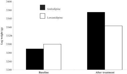 Figure 2 Amlodipine produces significantly more leg edema than lercanidipine after 2 weeks therapy in patients with mild to moderate hypertension (p = 0.006) (CitationPedrinelli et al 2003).