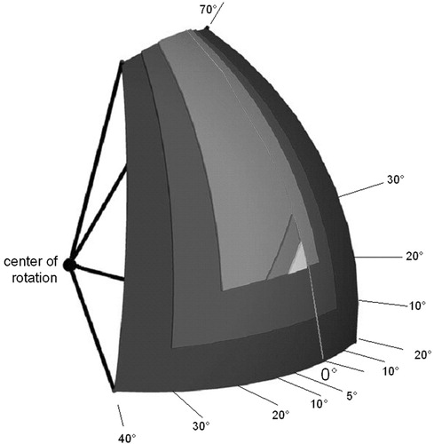 Figure 6. Summary of the assessed ROM values for series I to V. Series I (dark green) was realized without extension lack. For series II (dark red) and series III (medium green), an extension lack of 10° and 20°, respectively, was realized. The light red and light green triangles illustrate the dot pitches of 8.7 cm and 4.4 cm, respectively. [A color version of this figure is available in the online edition.]