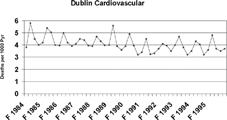 FIG. 4b Reduction in cardiovascular mortality in Dublin, Ireland, following a city-wide ban on sales of coal (CitationClancy et al. 2002). The y-axis shows deaths per 1000 person years. Reprinted with permission from Elsevier (Lancet. 360:1210–1214, 2002).