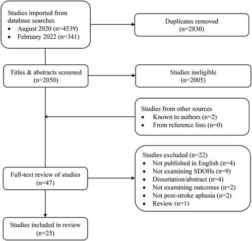 Figure 2. Preferred Reporting Items for Systematic Reviews and Meta-Analysis flowchart of study selection process.