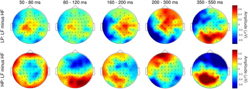 Figure 4. Scalp topographies of the mean Frequency difference (LP: LF minus HF; HP: LF minus HF) in ERP amplitudes across all time windows.